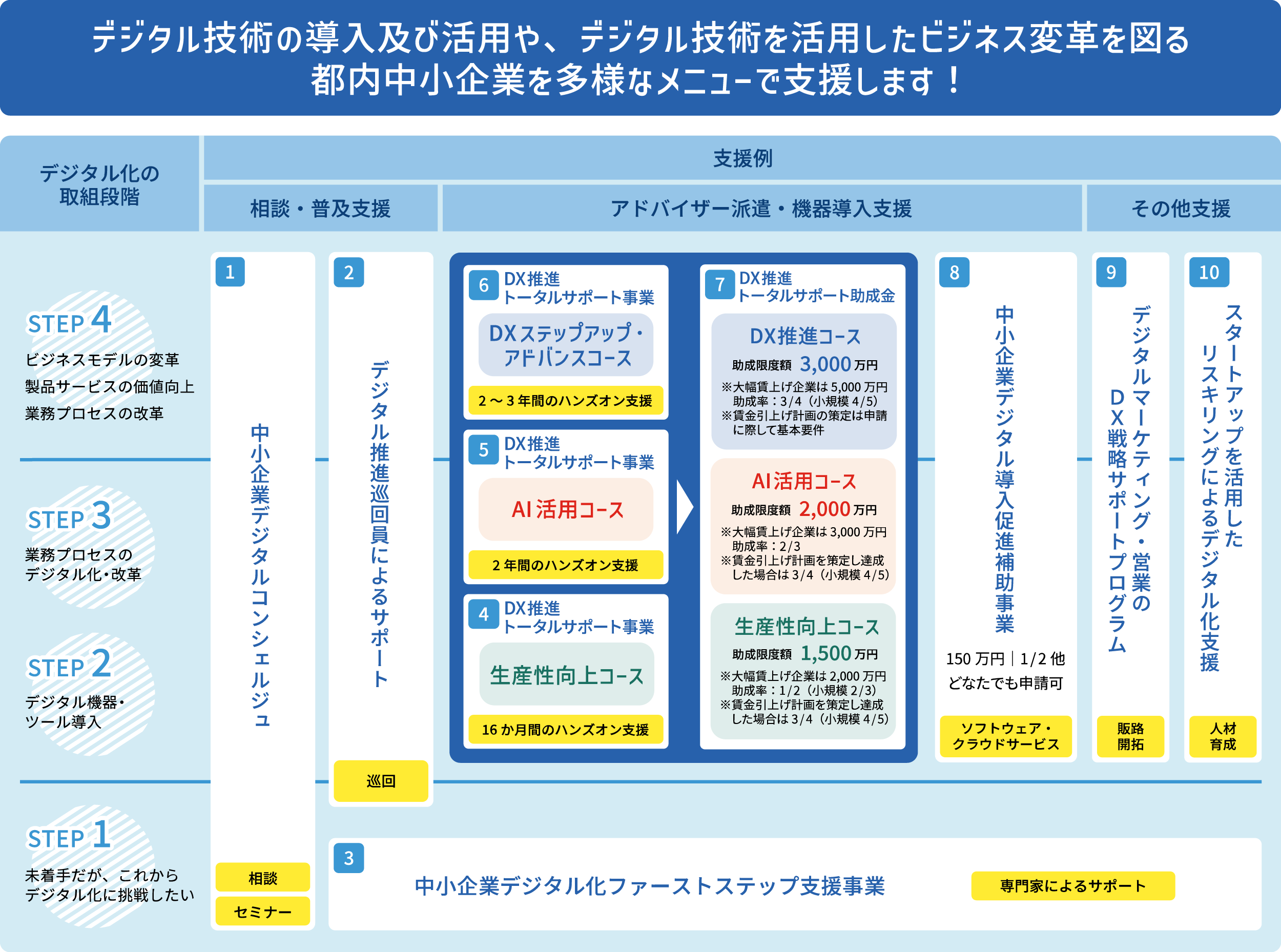 デジタル化支援事業紹介　デジタル技術の導入及び活用や、デジタル技術を活用したビジネス変革を図る都内中小企業を多様なメニューで支援します