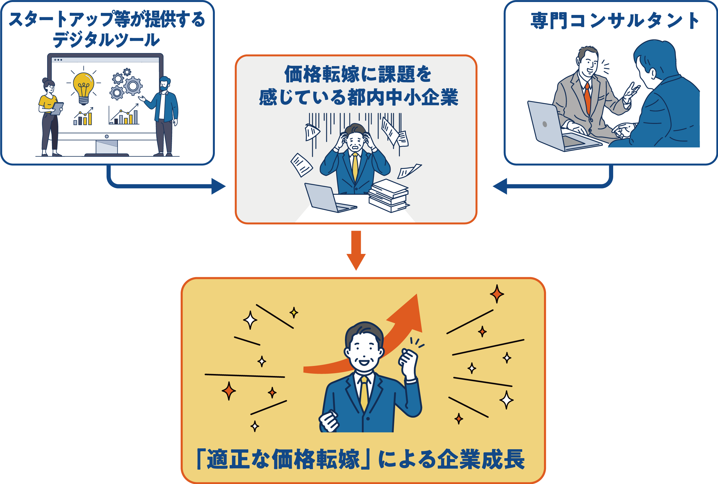 スタートアップサービスと専門コンサルタントによる価格転嫁支援